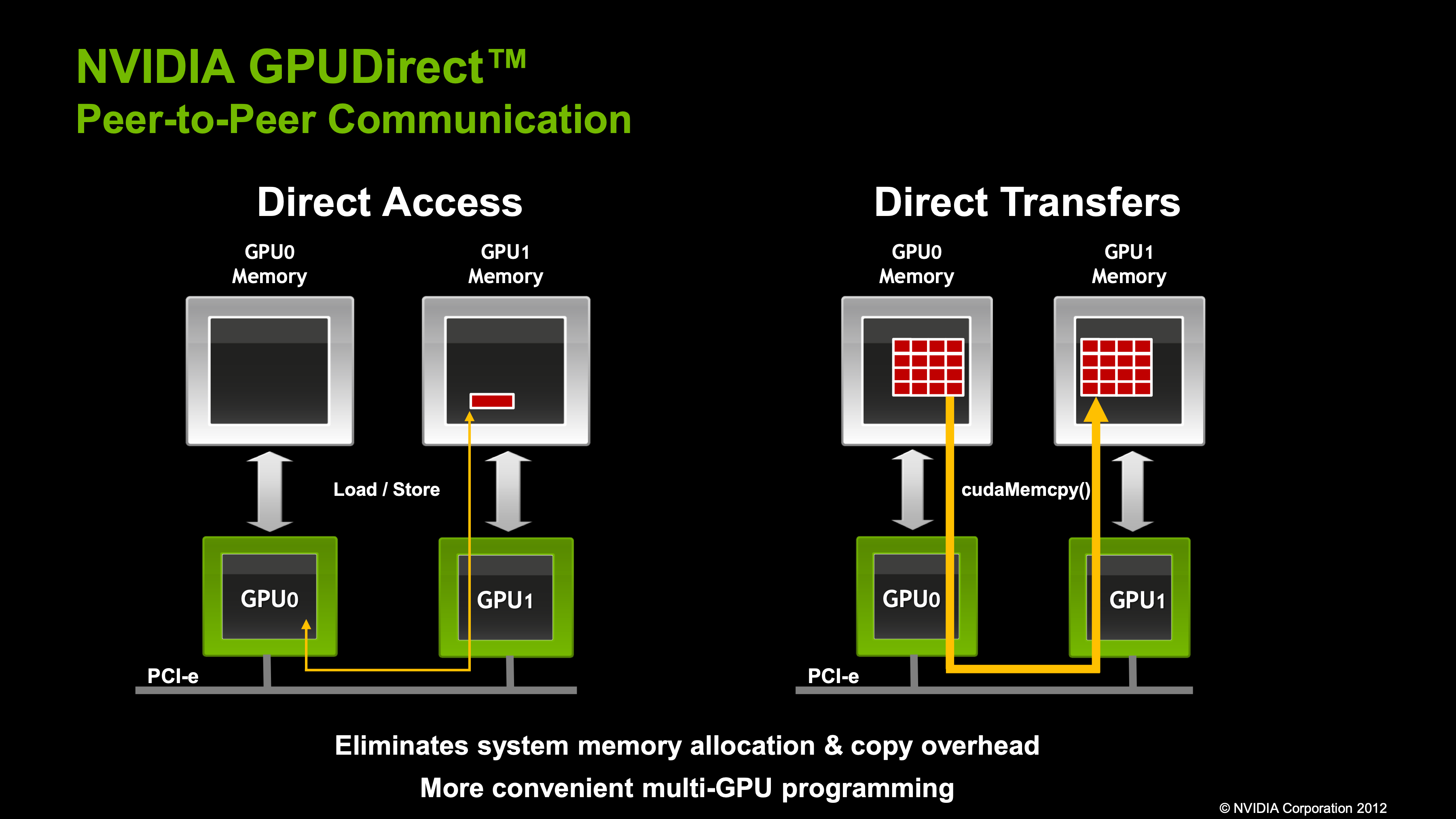 GPUDirect P2P